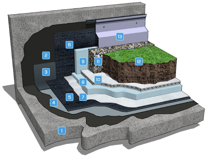 Roof gardens - Green roof - Insulated inverted roof, 